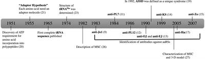 <mark class="highlighted">Aminoacyl-tRNA</mark> Synthetases: On Anti-Synthetase Syndrome and Beyond
